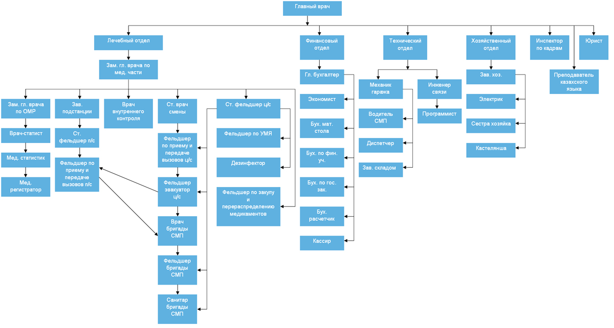 Структура медицинской помощи в виде схемы
